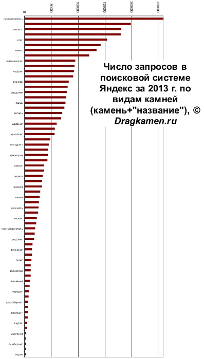 Самые популярные камни в 2013 г Самые популярные камни в 2013 г