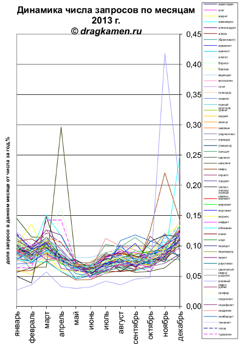 Самые популярные камни в 2013 г Самые популярные камни в 2013 г