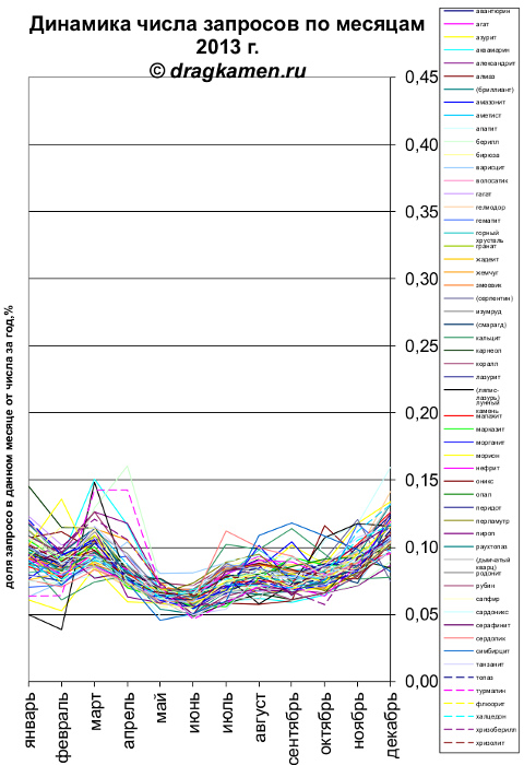 Самые популярные камни в 2013 г Самые популярные камни в 2013 г