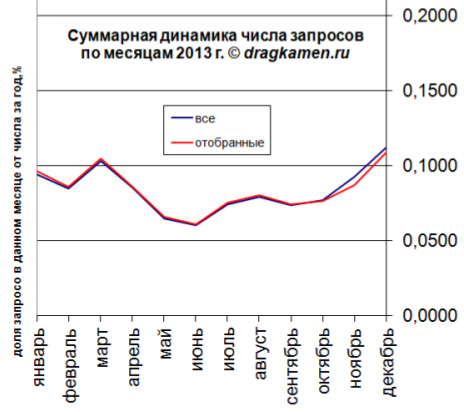 Самые популярные камни в 2013 г Самые популярные камни в 2013 г