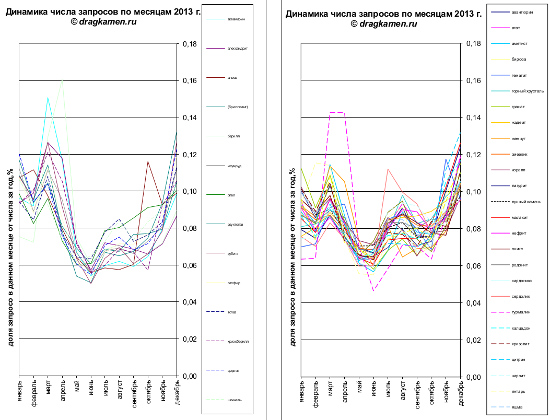 Самые популярные камни в 2013 г Самые популярные камни в 2013 г