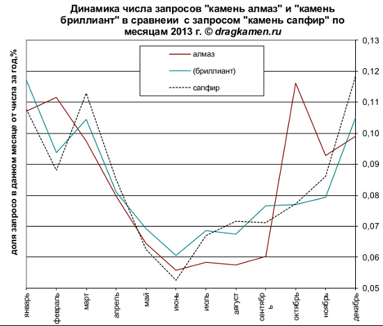 Самые популярные камни в 2013 г Самые популярные камни в 2013 г