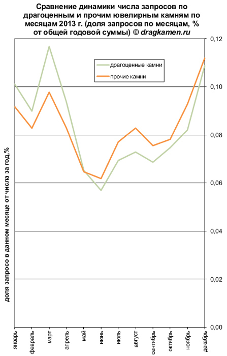 Самые популярные камни в 2013 г Самые популярные камни в 2013 г